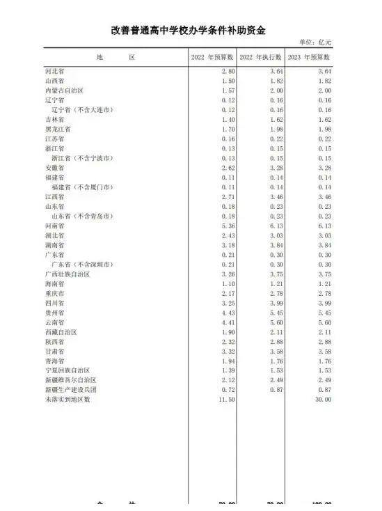 长垣4000万中央拨付项目全部烂尾，省财政工作综述这样说