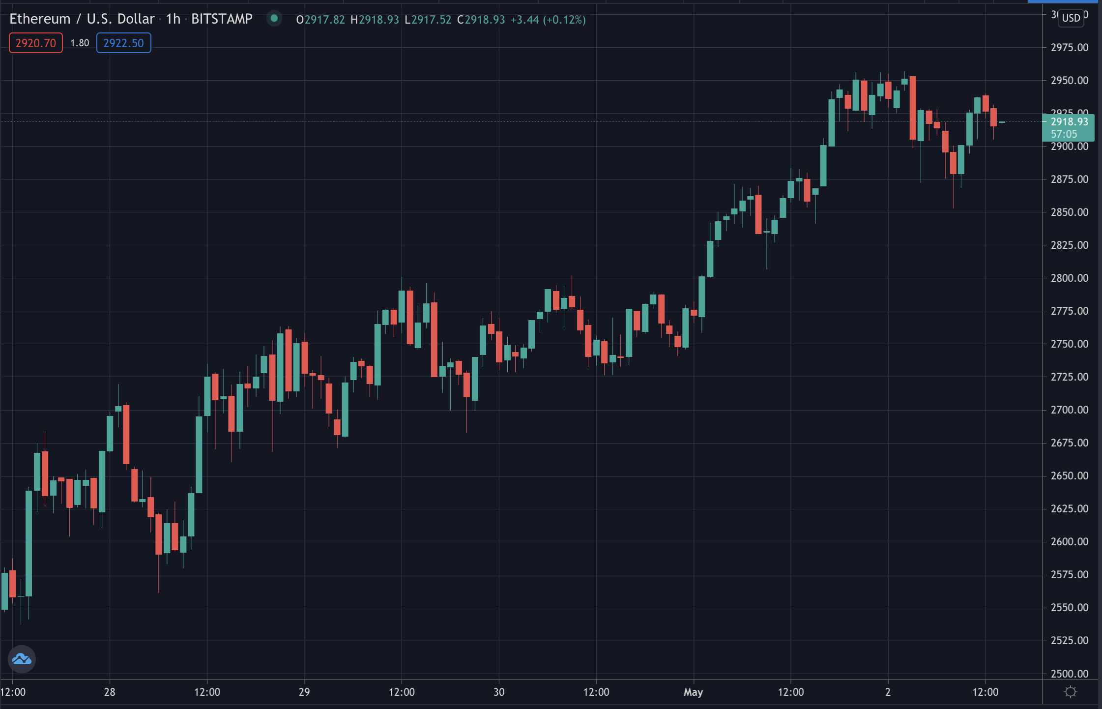 以太坊最新价格(以太坊最新价格行情走势图)
